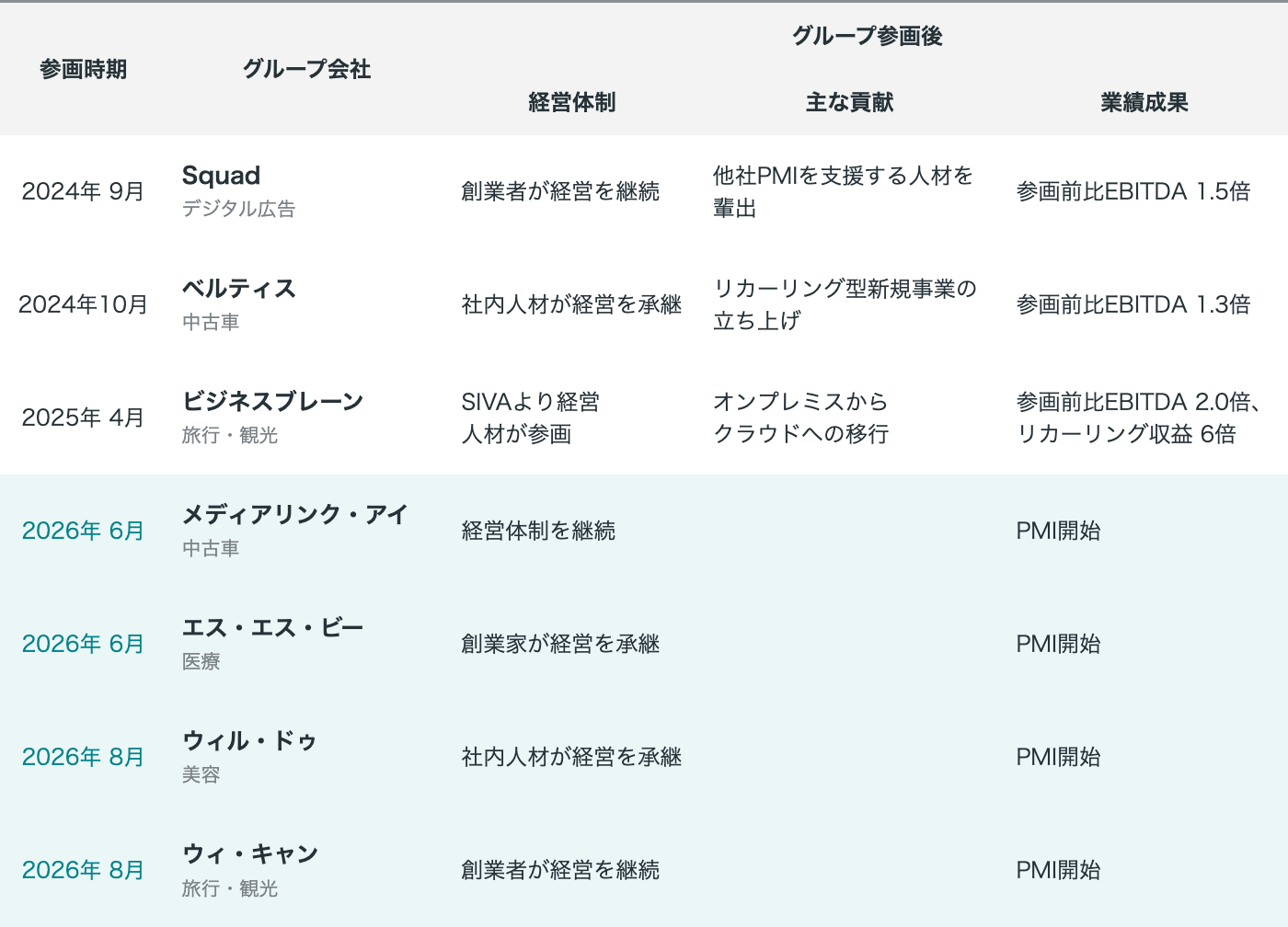 グループ参画の歩み:2024年9月 Squad(デジタル広告)創業者が経営を継続・他社PMIを支援する人材を輩出・参画前比EBITDA 1.5倍/2024年10月 ベルティス(中古車)社内人材が経営を承継・リカーリング型新規事業の立ち上げ・参画前比EBITDA 1.3倍/2025年4月 ビジネスブレーン(旅行・観光)SIVAより経営人材が参画・オンプレミスからクラウドへの移行・参画前比EBITDA 2.0倍、リカーリング収益 6倍/2026年6月 メディアリンク・アイ(中古車)経営体制を継続・PMI開始/2026年6月 エス・エス・ビー(医療)創業家が経営を承継・PMI開始/2026年8月 ウィル・ドゥ(美容)社内人材が経営を承継・PMI開始/2026年8月 ウィ・キャン(旅行・観光)創業者が経営を継続・PMI開始