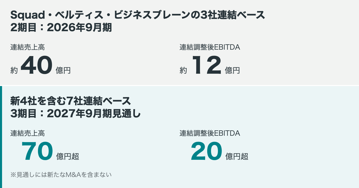 2期目(2026年9月期)Squad・ベルティス・ビジネスブレーンの3社連結ベース:連結売上高 約40億円、連結調整後EBITDA 約12億円。3期目(2027年9月期見通し)新4社を含む7社連結ベース:連結売上高 70億円超、連結調整後EBITDA 20億円超(見通しには新たなM&Aを含まない)